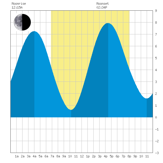 Little Back River tide chart for Friday, August 19, 2022
