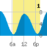 Little Back River tide chart for Monday, August 1, 2022