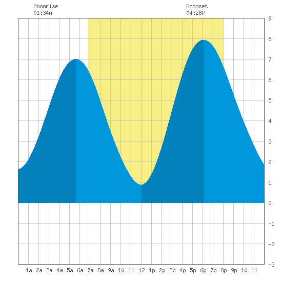 Little Back River tide chart for Sunday, August 21, 2022