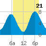 Little Back River tide chart for Sunday, August 21, 2022