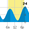 Little Back River tide chart for Wednesday, August 24, 2022