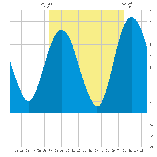 Little Back River tide chart for Thursday, August 25, 2022