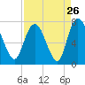 Little Back River tide chart for Friday, August 26, 2022