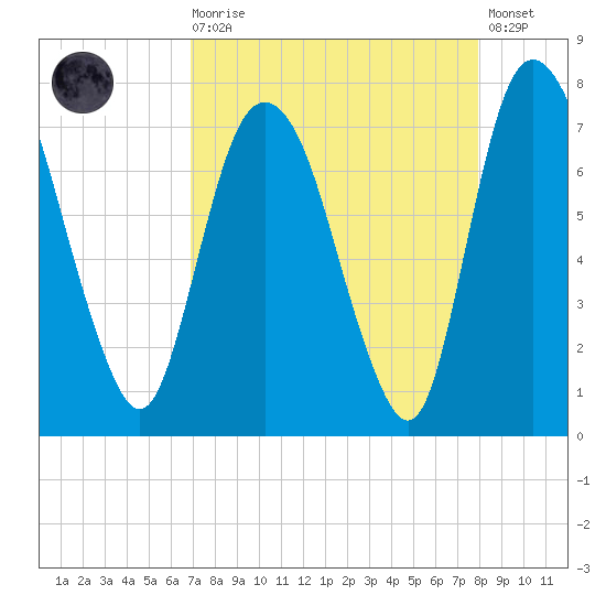 Little Back River tide chart for Saturday, August 27, 2022