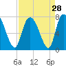 Little Back River tide chart for Sunday, August 28, 2022