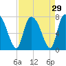 Little Back River tide chart for Monday, August 29, 2022