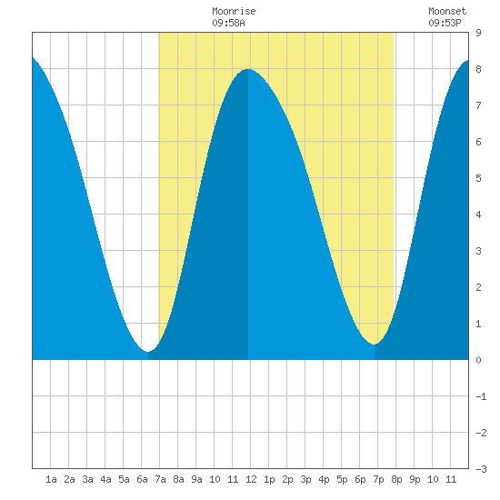 Little Back River tide chart for Tuesday, August 30, 2022