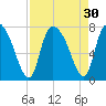 Little Back River tide chart for Tuesday, August 30, 2022