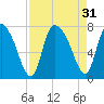 Little Back River tide chart for Wednesday, August 31, 2022