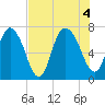 Little Back River tide chart for Thursday, August 4, 2022