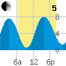 Little Back River tide chart for Friday, August 5, 2022