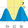Little Back River tide chart for Sunday, August 7, 2022