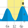 Little Back River tide chart for Monday, August 8, 2022