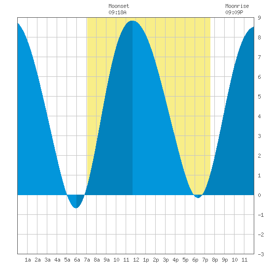 Little Back River tide chart for Monday, September 12, 2022