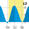 Little Back River tide chart for Monday, September 12, 2022