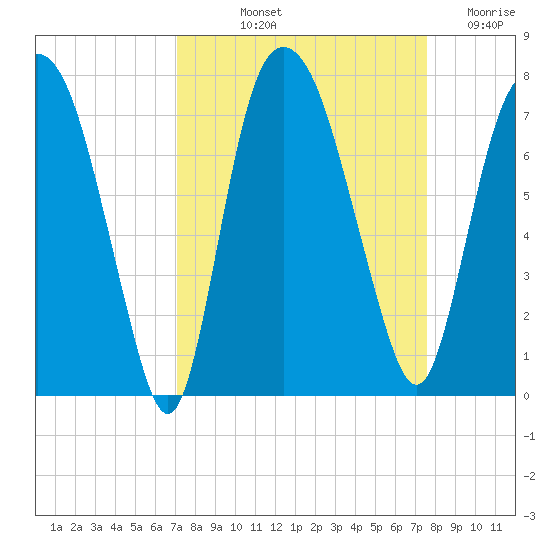 Little Back River tide chart for Tuesday, September 13, 2022
