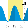 Little Back River tide chart for Tuesday, September 13, 2022