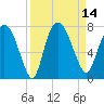 Little Back River tide chart for Wednesday, September 14, 2022