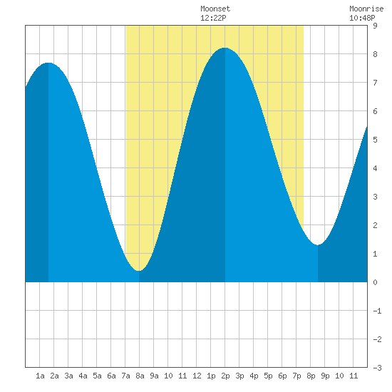 Little Back River tide chart for Thursday, September 15, 2022