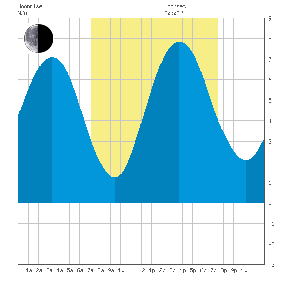 Little Back River tide chart for Saturday, September 17, 2022