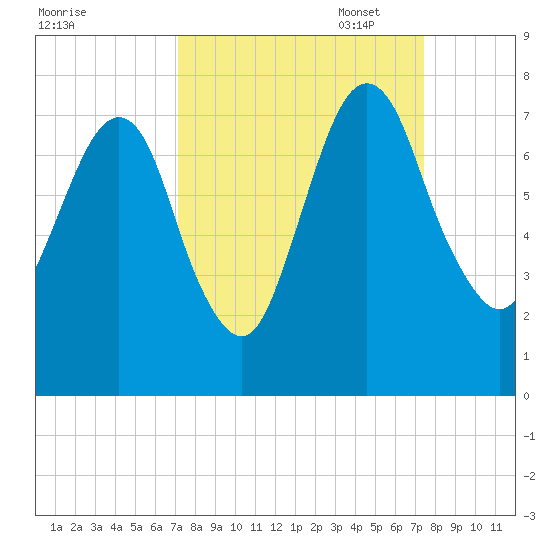 Little Back River tide chart for Sunday, September 18, 2022