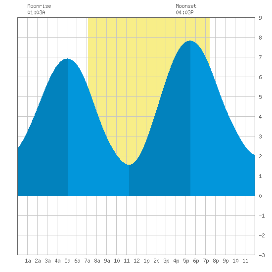 Little Back River tide chart for Monday, September 19, 2022