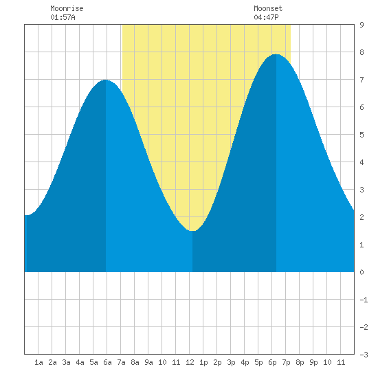 Little Back River tide chart for Tuesday, September 20, 2022