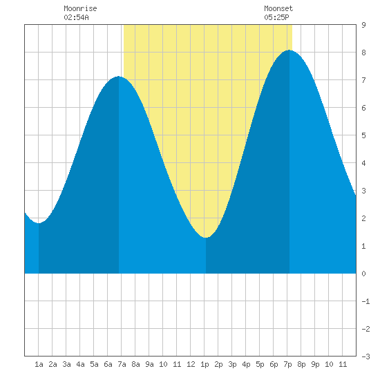 Little Back River tide chart for Wednesday, September 21, 2022