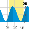 Little Back River tide chart for Monday, September 26, 2022