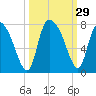 Little Back River tide chart for Thursday, September 29, 2022