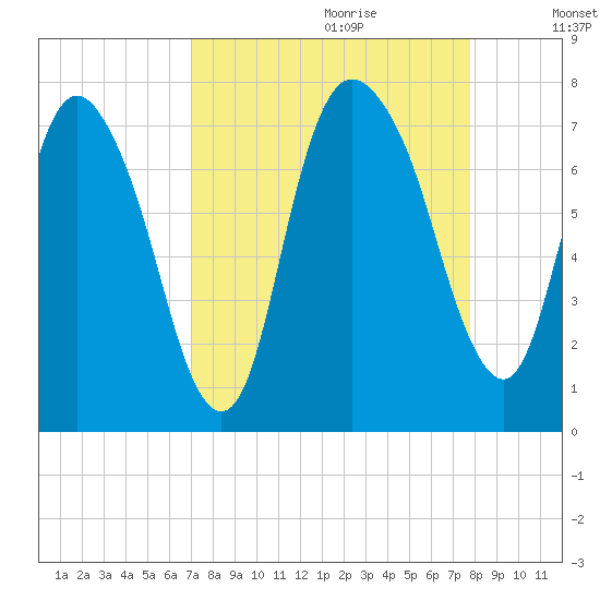 Little Back River tide chart for Friday, September 2, 2022