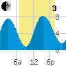 Little Back River tide chart for Saturday, September 3, 2022