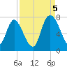 Little Back River tide chart for Monday, September 5, 2022