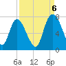 Little Back River tide chart for Tuesday, September 6, 2022