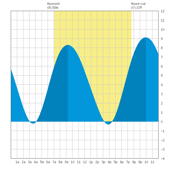 Little Back River tide chart for Friday, September 9, 2022