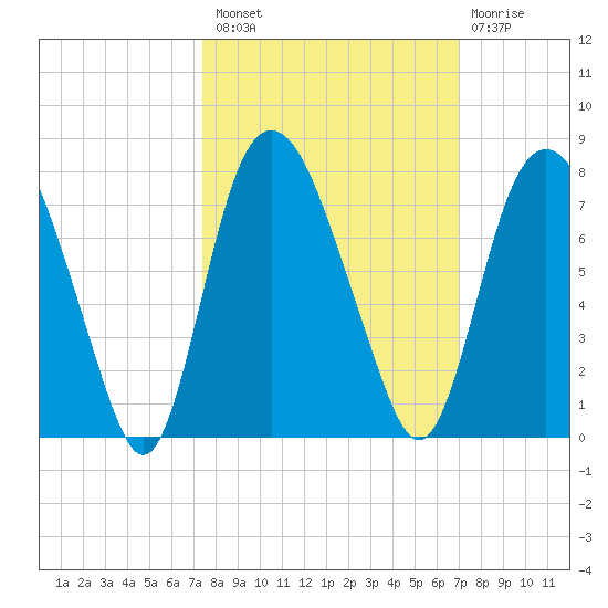 Little Back River tide chart for Monday, October 10, 2022