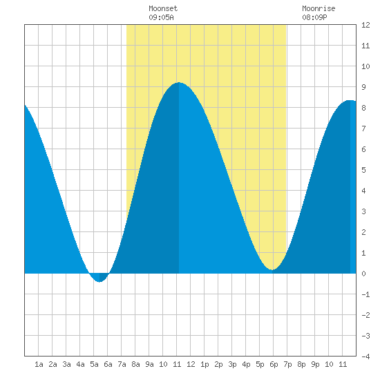Little Back River tide chart for Tuesday, October 11, 2022