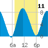 Little Back River tide chart for Tuesday, October 11, 2022