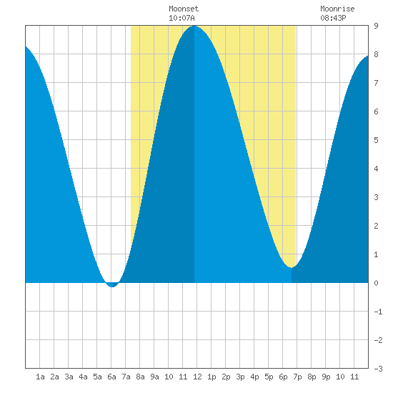 Little Back River tide chart for Wednesday, October 12, 2022