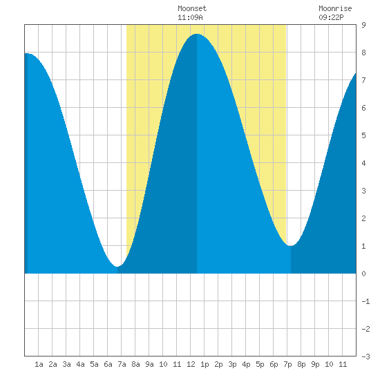 Little Back River tide chart for Thursday, October 13, 2022
