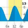 Little Back River tide chart for Thursday, October 13, 2022