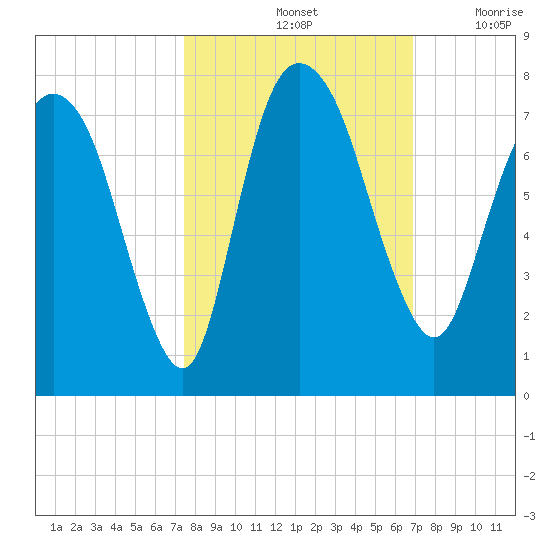 Little Back River tide chart for Friday, October 14, 2022