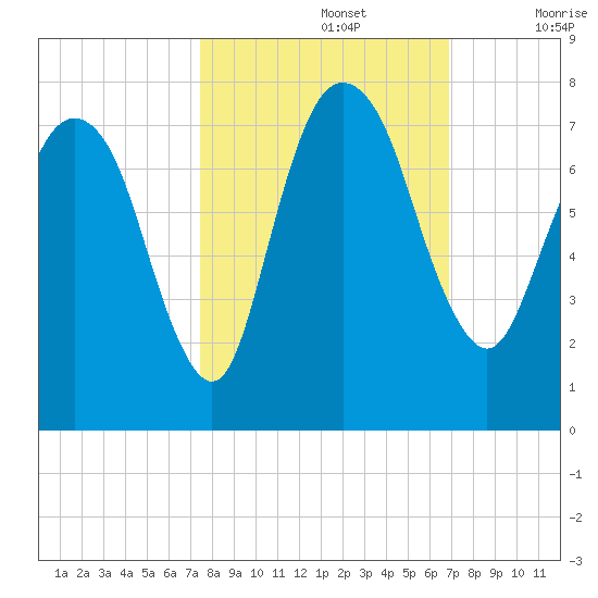 Little Back River tide chart for Saturday, October 15, 2022