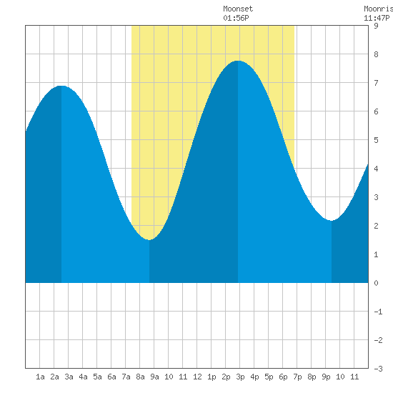 Little Back River tide chart for Sunday, October 16, 2022