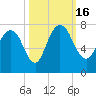 Little Back River tide chart for Sunday, October 16, 2022