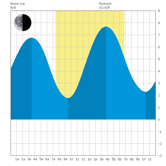 Little Back River tide chart for Monday, October 17, 2022