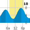 Little Back River tide chart for Tuesday, October 18, 2022