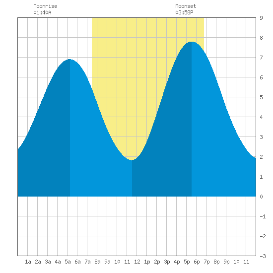 Little Back River tide chart for Wednesday, October 19, 2022