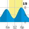 Little Back River tide chart for Wednesday, October 19, 2022