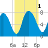 Little Back River tide chart for Saturday, October 1, 2022